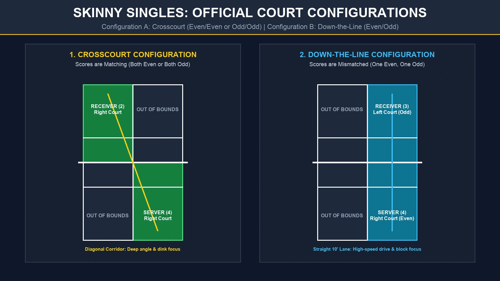 how to play skinny singles in pickleball crosscourt vs down-the-line court blueprint