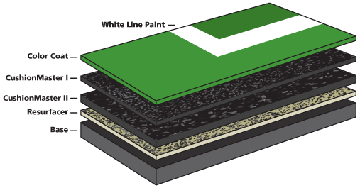 Technical cross-section diagram of a cushioned acrylic court displaying concrete base, acrylic resurfacer, coarse rubber CushionMaster II layer, fine rubber CushionMaster I layer, acrylic color finish, and white line paint