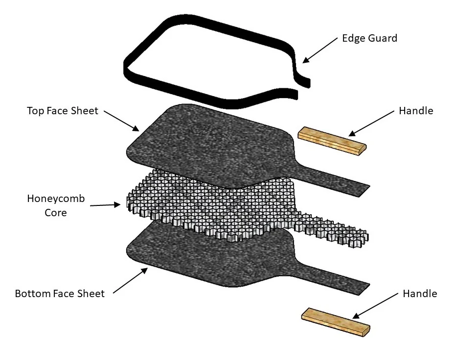Engineering diagram illustrating the composite sandwich structure of a pickleball paddle from outer carbon face sheets to internal honeycomb core